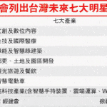 台灣7大明星產業