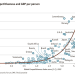 IMF報告： 2012國家競爭力&人均GDP