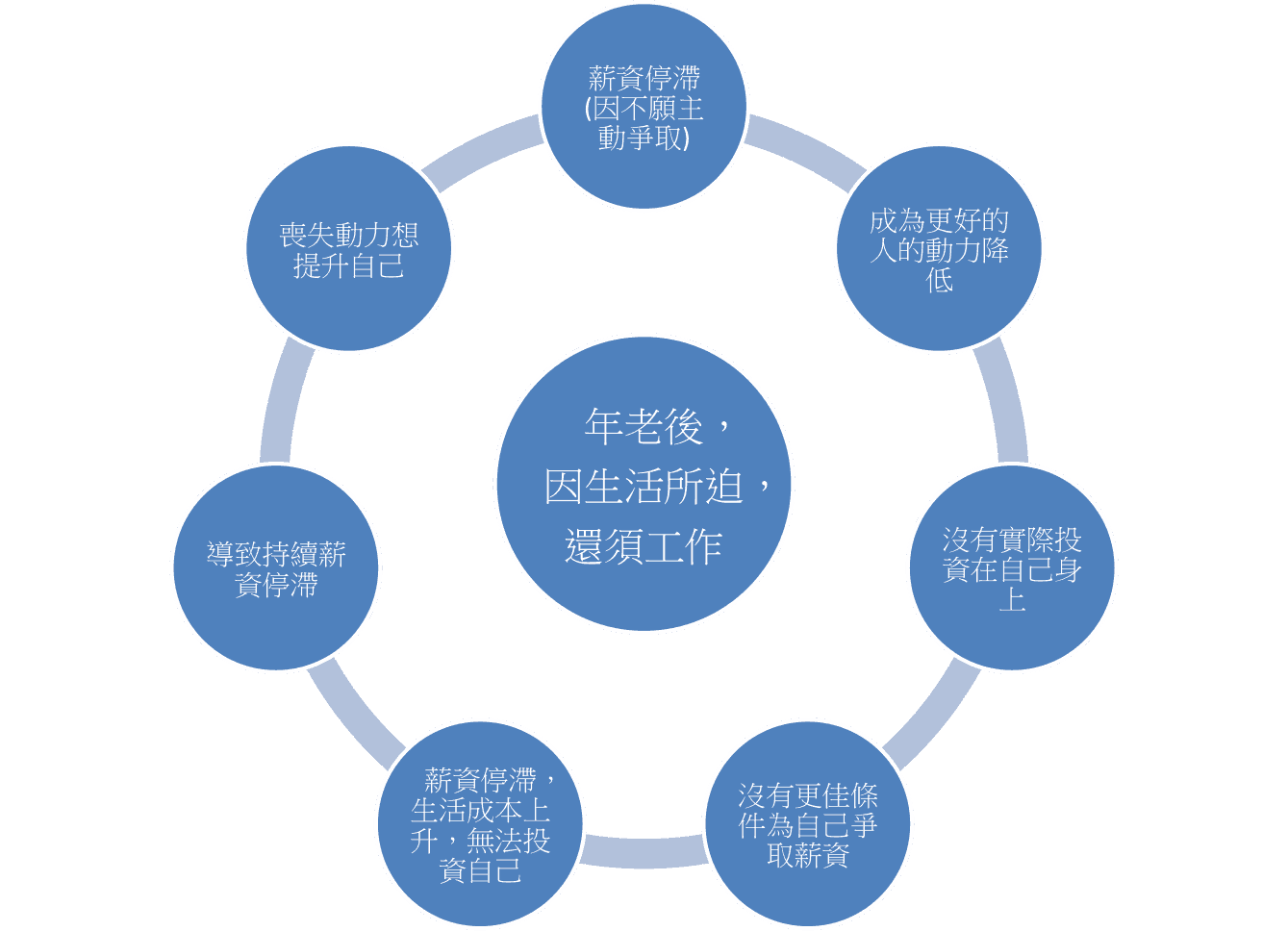 salary vicious cycle